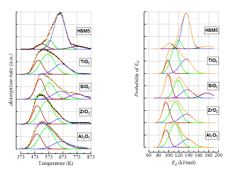Figure 1: (Left) Deconvolution of ATPD profiles by Gaussian functions (dotted yellow lines depict the generated profiles, while black points are the experimental data); (Right) Energy distribution functions of ammonia desorption from the various site populations.