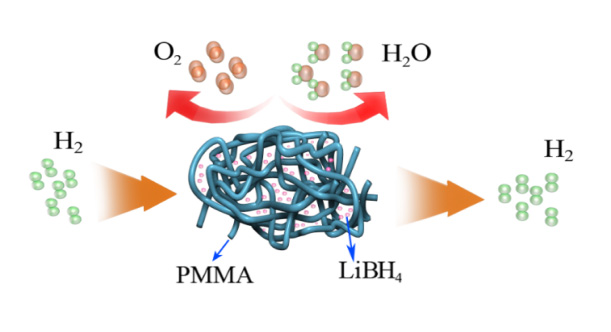 Scheme 1. Schematic illustration of LiBH4 protected from oxygen and water by PMMA.