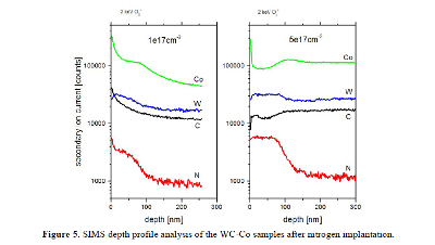 SIMS depth profile analysis of WC