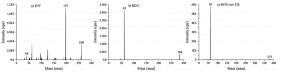 Example plasma-assisted positive ion mass spectrum of some typical explosive compounds.