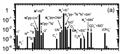 Positive ion spectrum of a silicoboron-carbonitride plasma