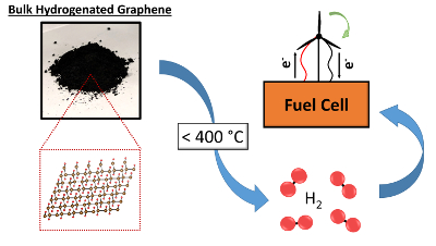 Hydrogenated Graphene for Hydrogen Storage Applications