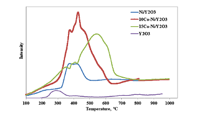 CO2 Valorization into Synthetic Natural Gas (SNG) using a   Co-Ni bimetallic Y2O3 Based Catalysts