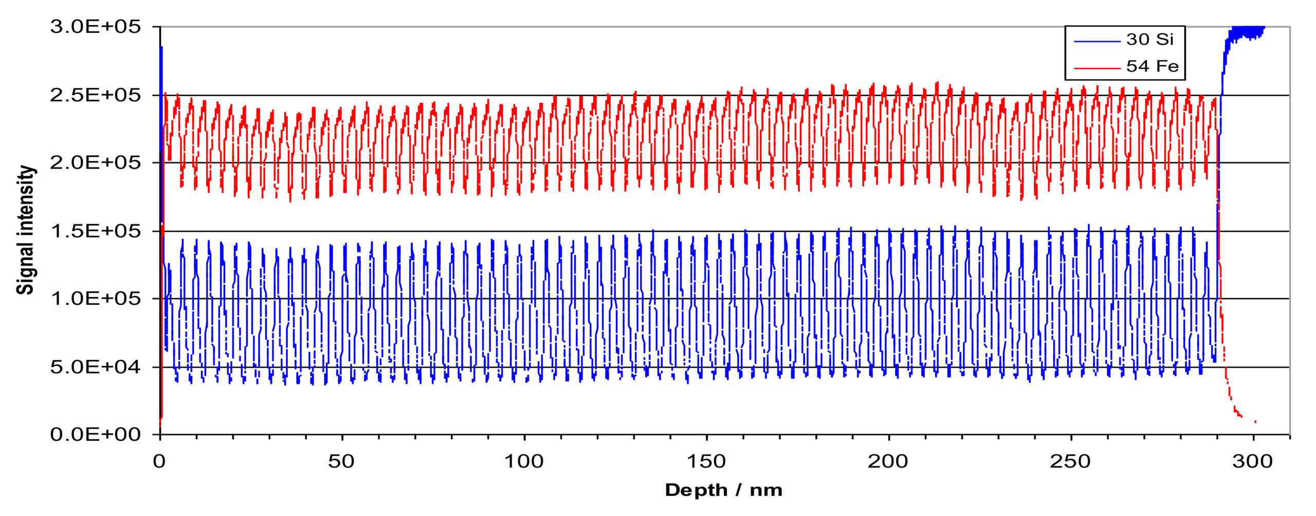 Positive ion SIMS depth profile