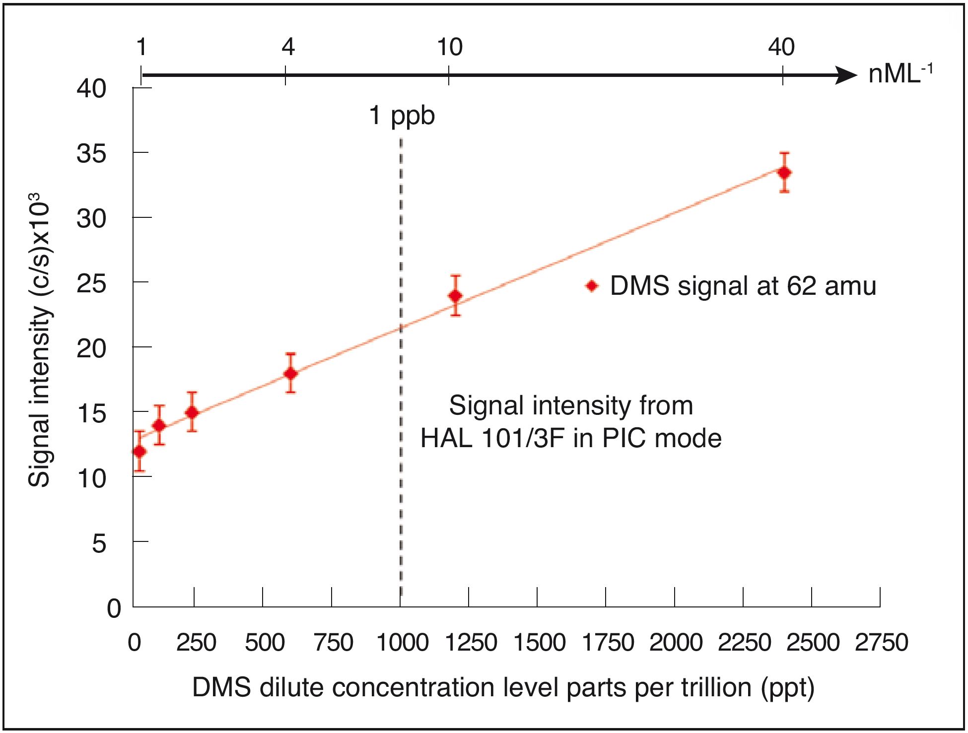 Figure 1 (a & b): Mass scan of dilute concentration levels of DMS and the concentration levels (ppt) derived from DMS partial pressure at 62 amu.