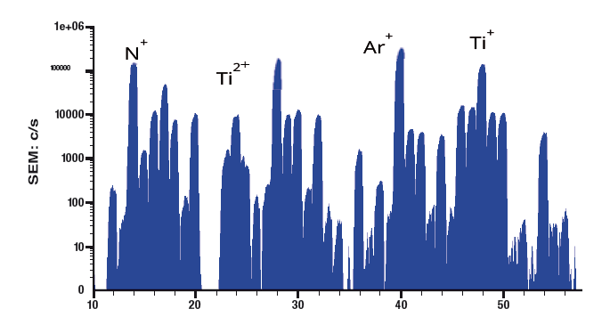 time averaged mass spectrum from a titanium nitride HiPIMS